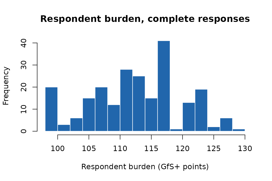 Histogram of respondent burden among complete responses.
